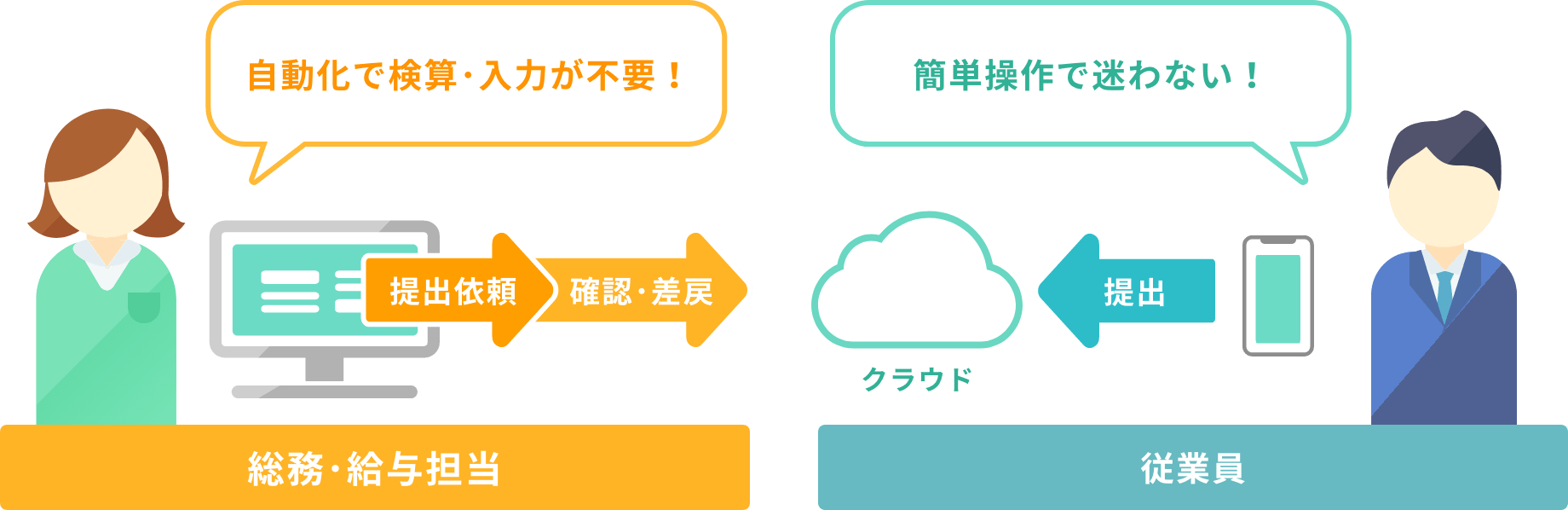 総務・給与担当→提出依頼、確認・差戻が自動化で検算・入力が不要！ / 従業員→提出が簡単操作で迷わない！