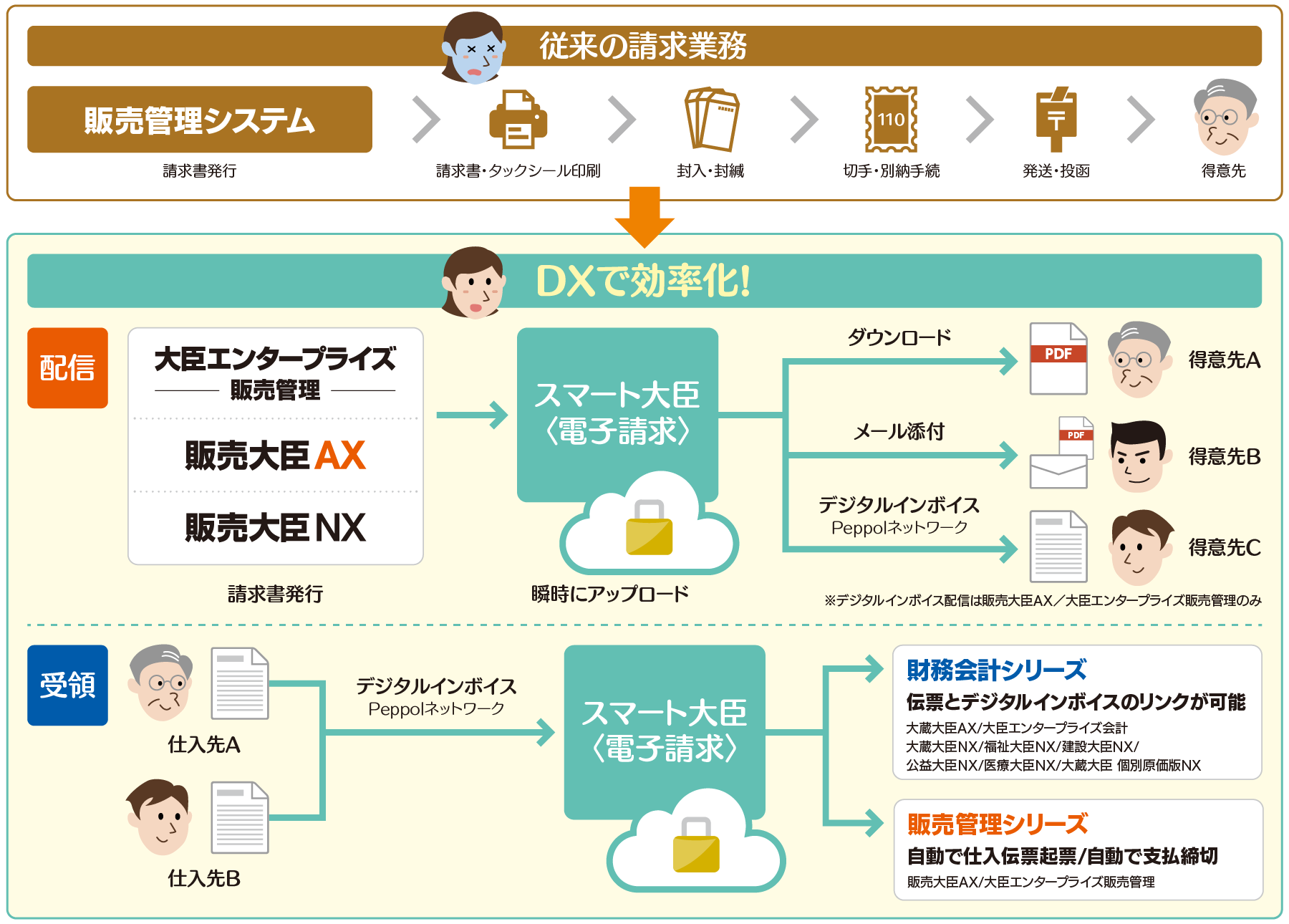 請求書を電子化し、クラウドで安全に配信・受領