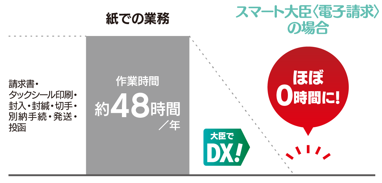 作業時間が約48時間→0に